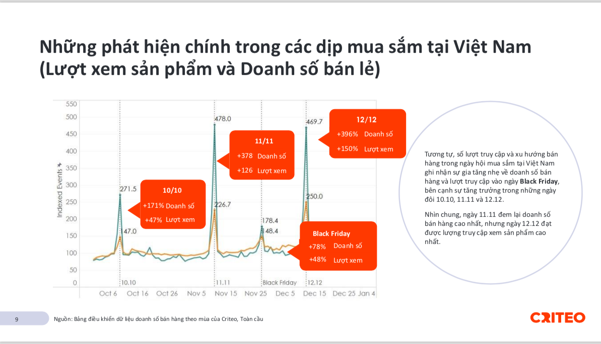 Sau dịch, khách Việt sẽ mua sắm trả thù hay thắt lưng buộc bụng? SMEs cần lưu ý gì khi bán hàng dịp 11/11 và 12/12? - Ảnh 3. Sau dịch, khách Việt sẽ mua sắm trả thù hay thắt lưng buộc bụng? SMEs cần lưu ý gì khi bán hàng dịp 11/11 và 12/12? - Ảnh 3.