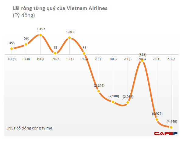  [ĐHĐCĐ] Vietnam Airlines: Hệ số sử dụng ghế chặng HN-HCM vẫn rất thấp, năm 2021 cố gắng không bị âm vốn chủ  - Ảnh 2.