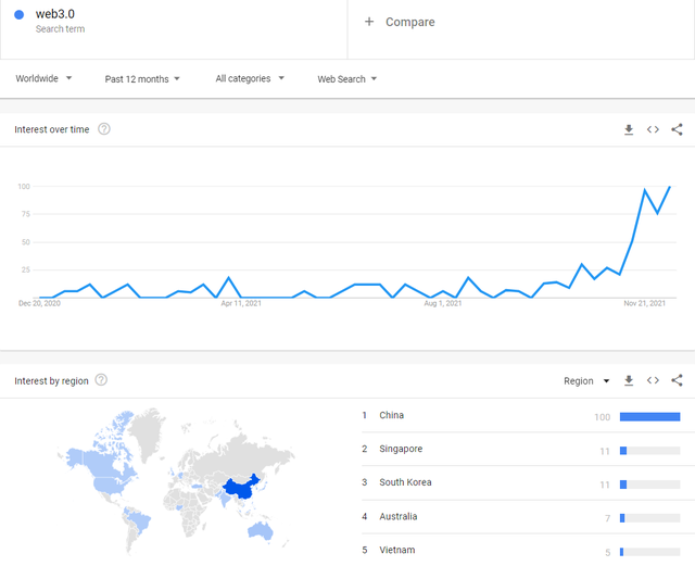  Lượng người dùng Internet tìm kiếm Web 3.0 trên Google ngày một tăng, Việt Nam đứng top 5  - Ảnh 1.