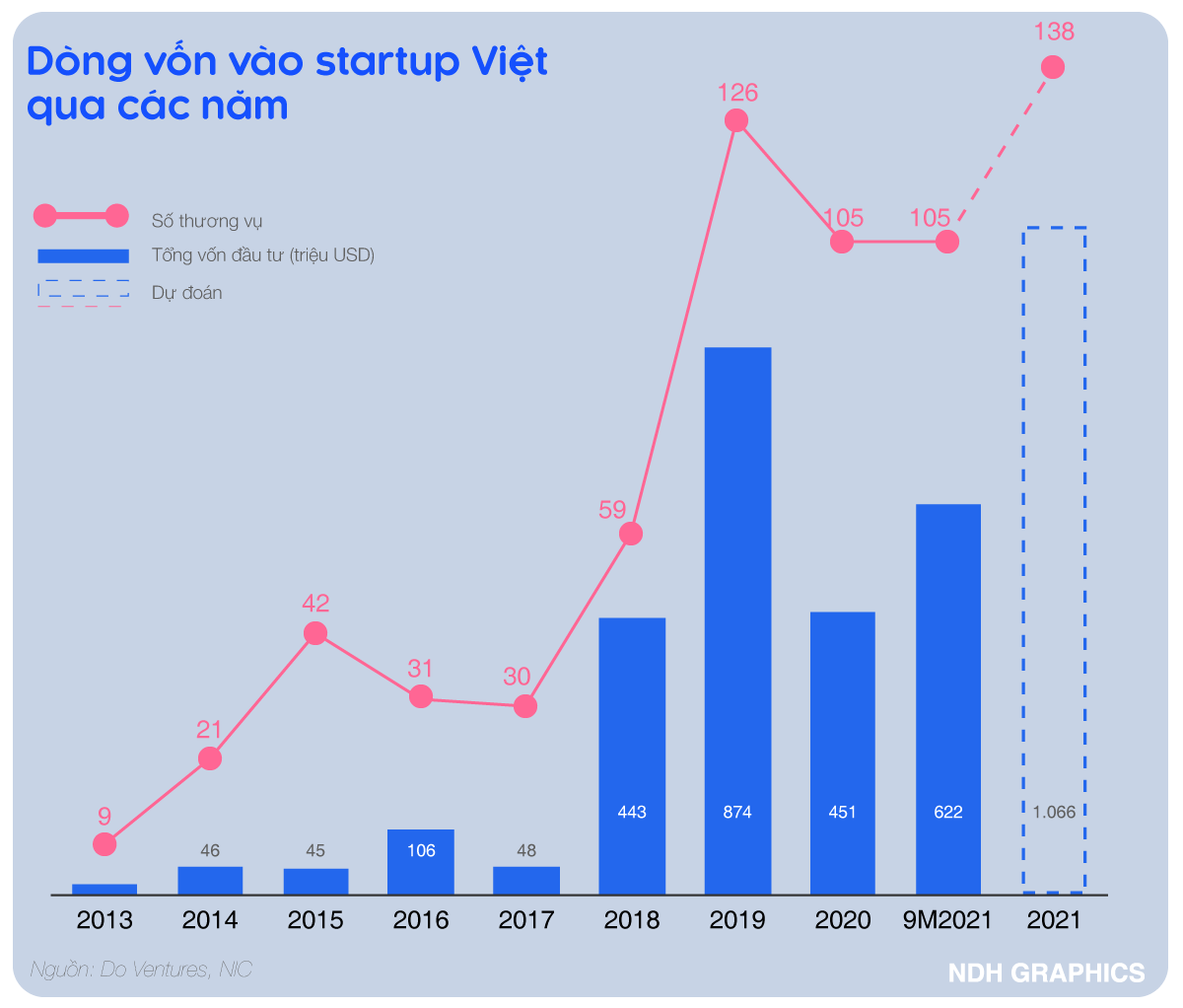 Năm bùng nổ các thương vụ gọi vốn của startup Việt: Khi quỹ đầu tư cũng phải ‘chạy’ KPI  - Ảnh 2.