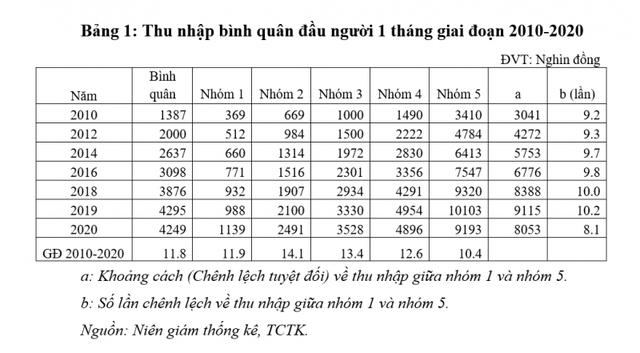  Khoảng cách thu nhập giữa nhóm giàu nhất và nghèo nhất ở Việt Nam thay đổi ra sao sau một thập kỷ?  - Ảnh 2.