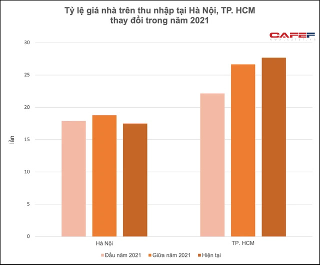  Thị trường BĐS ngày càng nóng, tỷ lệ giá nhà so với thu nhập tại Hà Nội, TP. HCM thay đổi ra sao chỉ trong năm 2021?  - Ảnh 1.