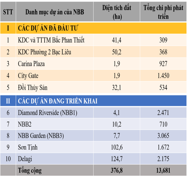  Trùm đất Thủ Thiêm trên sàn chứng khoán: Có cả trăm ngàn m2 nhờ dự án BT đổi đất lấy hạ tầng, nhiều dự án đã bán hết  - Ảnh 3.