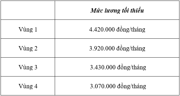 Ngoài tăng 7,4% lương hưu, chính sách tiền lương 2022 có gì thay đổi hay không? - Ảnh 1.