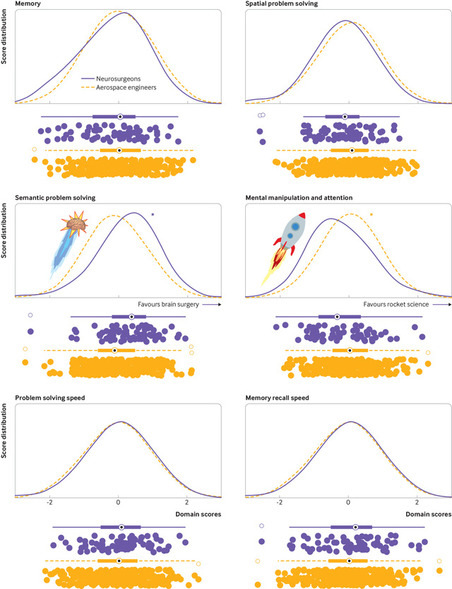 Kỹ sư và bác sĩ: Ai thông minh hơn ai? Hãy để khoa học chứng minh - Ảnh 3. Kỹ sư và bác sĩ: Ai thông minh hơn ai? Hãy để khoa học chứng minh - Ảnh 3.