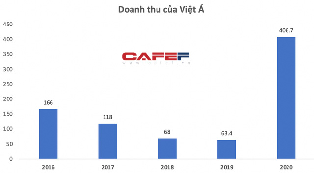  Thu lợi khủng từ nâng khống giá kit xét nghiệm nhưng công ty Việt Á chỉ báo lãi tượng trưng  - Ảnh 1.