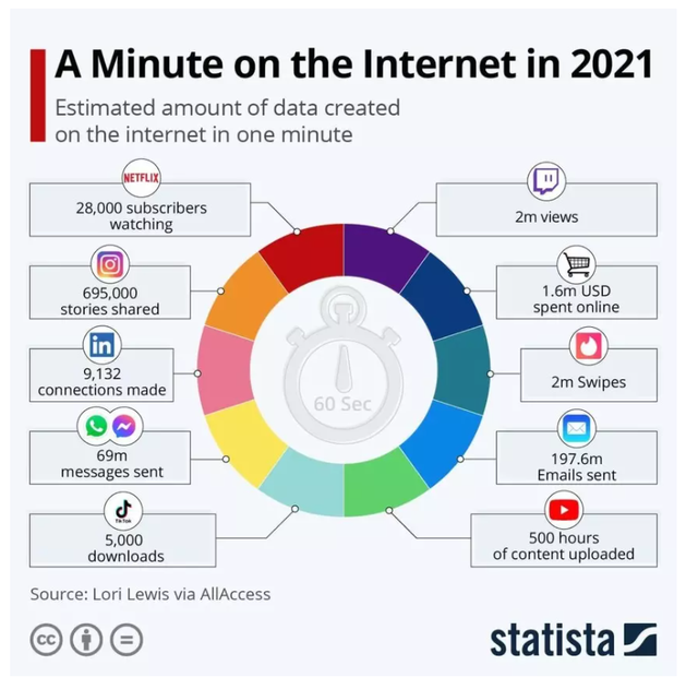  Đây là những gì xảy ra mỗi phút trên Internet trong năm 2021 - Ảnh 1.