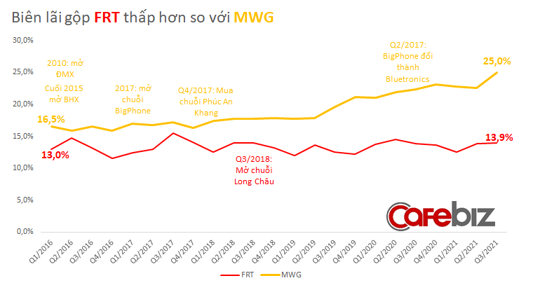 Giải mã FPT Retail: Cổ phiếu liên tục lập “đỉnh”, 2 năm Covid giá tăng 9 lần, ông lớn bán lẻ này làm ăn ra sao? - Ảnh 2. Giải mã FPT Retail: Cổ phiếu liên tục lập “đỉnh”, 2 năm Covid giá tăng 9 lần, ông lớn bán lẻ này làm ăn ra sao? - Ảnh 2.
