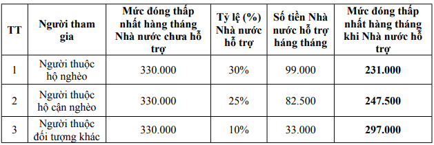  Từ 1/1/2022, tăng mức đóng BHXH tự nguyện tối thiểu  - Ảnh 1.