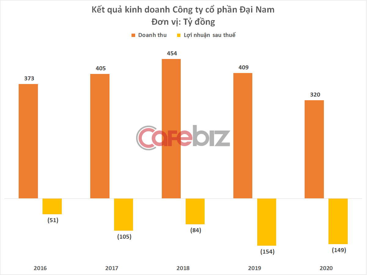 Thua lỗ triền miên, Công ty Đại Nam của ông Dũng lò vôi vừa đi vay 180 tỷ đồng trái phiếu để xây nhà xưởng - Ảnh 1.