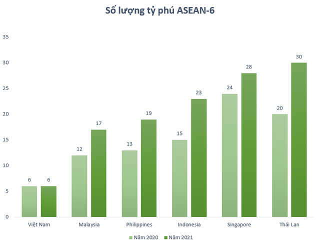  Thấy gì khi tài sản tỷ phú Việt tương đương 5% GDP?  - Ảnh 1.