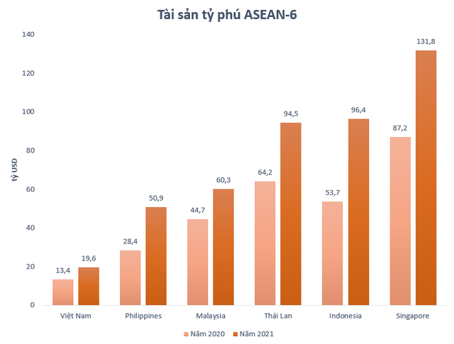  Thấy gì khi tài sản tỷ phú Việt tương đương 5% GDP?  - Ảnh 2.