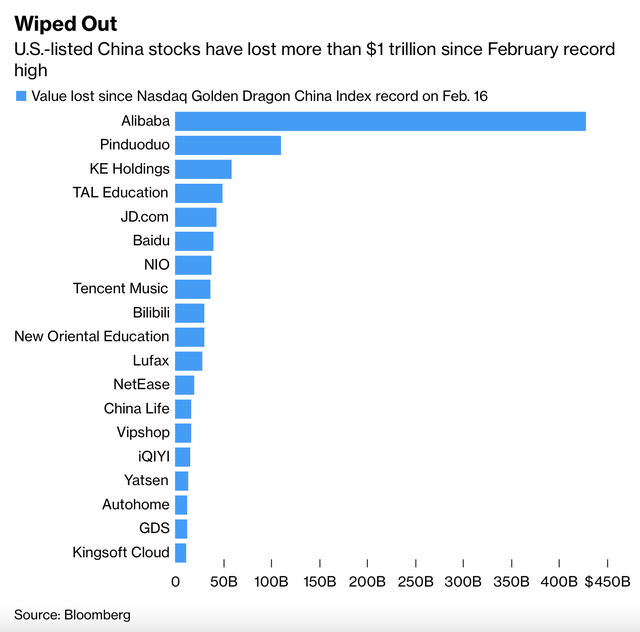  Doanh nghiệp Trung Quốc niêm yết tại Mỹ mất hơn 1 nghìn tỷ đô vốn hoá, nhà đầu tư cháy túi  - Ảnh 2.