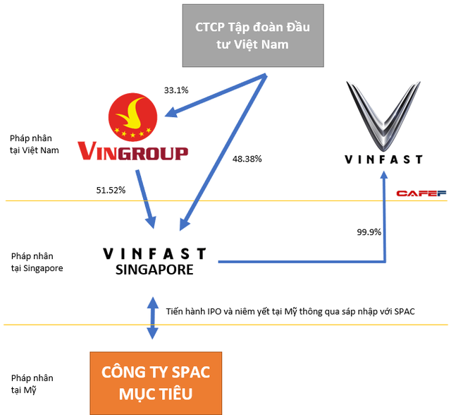  Công ty con của Vingroup tại Singapore sẽ trực tiếp sở hữu VinFast: lộ trình IPO tại Mỹ tiến thêm một bước quan trọng  - Ảnh 1.