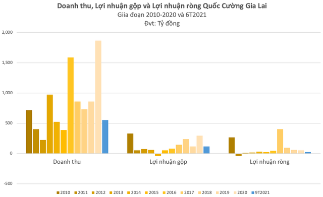  5 năm theo đuổi siêu dự án Phước Kiển: Quốc Cường Gia Lai một thời đình đám phải chật vật xoay vần vốn, thậm chí lãnh đạo chi tiền túi để hỗ trợ  - Ảnh 5.