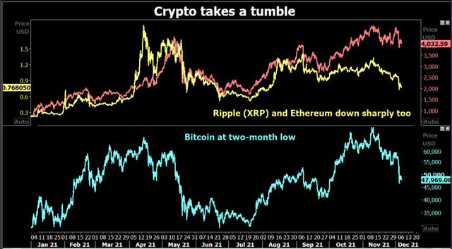 Sau tai nạn chớp nhoáng cuốn bay 20% giá trị, giá Bitcoin về lại như đầu tháng 10 - Ảnh 1. Sau tai nạn chớp nhoáng cuốn bay 20% giá trị, giá Bitcoin về lại như đầu tháng 10 - Ảnh 1.