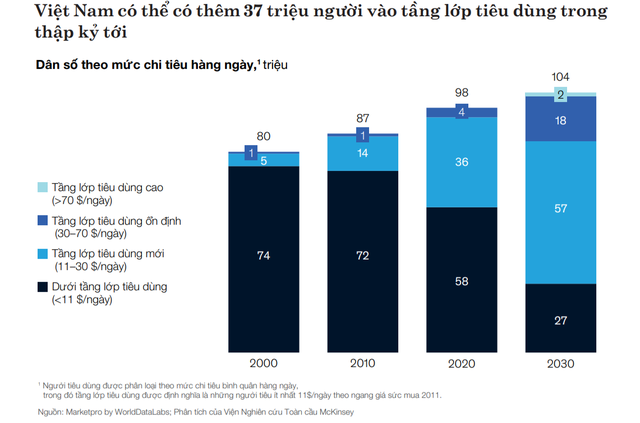 McKinsey: Tầng lớp trung lưu Việt Nam sẽ tăng thêm 37 triệu người, nhưng không chỉ tại Hà Nội và TP. HCM mà còn tăng mạnh ở những tỉnh thành này  - Ảnh 1.