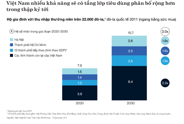 McKinsey: Tầng lớp trung lưu Việt Nam sẽ tăng thêm 37 triệu người, nhưng không chỉ tại Hà Nội và TP. HCM mà còn tăng mạnh ở những tỉnh thành này  - Ảnh 2.