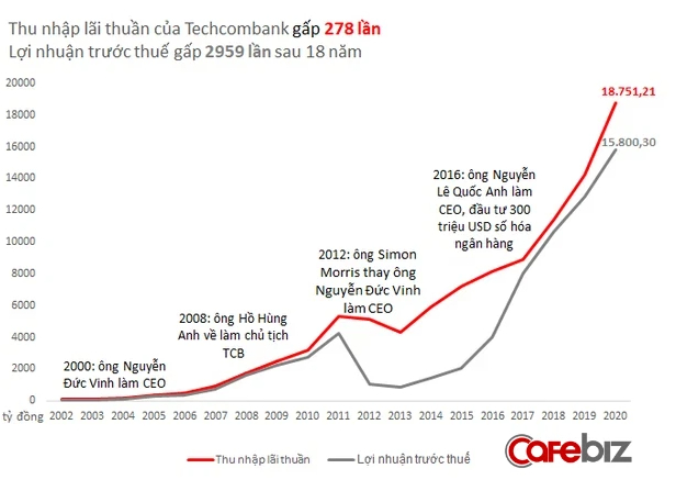 Giải mã Techcombank: Tại sao nhà băng này hấp dẫn “hoa hậu chứng khoán” Mai Phương Thúy? - Ảnh 1.