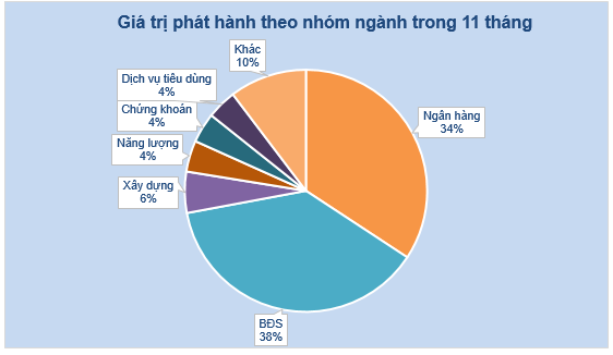 Doanh nghiệp bất động sản nào huy động trái phiếu nhiều nhất từ đầu năm? - Ảnh 1.