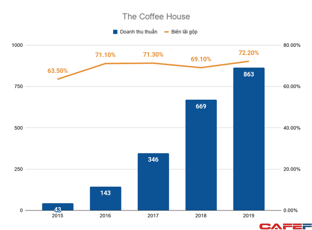  The Coffee House dưới thời founder Nguyễn Hải Ninh: Doanh thu tăng 20 lần trong 5 năm, ngang ngửa Starbucks, nhưng bất ngờ lỗ nặng  - Ảnh 2.