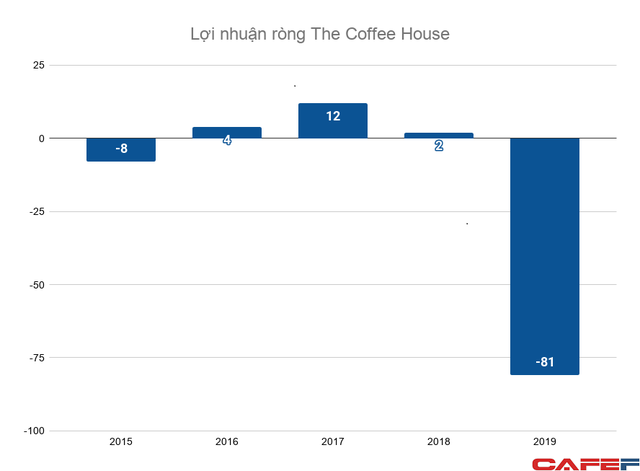  The Coffee House dưới thời founder Nguyễn Hải Ninh: Doanh thu tăng 20 lần trong 5 năm, ngang ngửa Starbucks, nhưng bất ngờ lỗ nặng  - Ảnh 3.