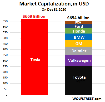 Có giá trị lớn hơn tất cả các đại gia ô tô cộng lại, nhưng Tesla mới lần đầu có lãi nhờ bán tín chỉ khí thải  - Ảnh 3.