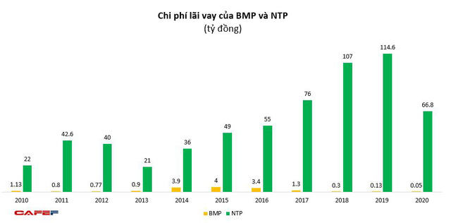  Về tay người Thái, doanh thu Nhựa Bình Minh lần đầu vượt Nhựa Tiền Phong, gia tăng khoảng cách lợi nhuận  - Ảnh 5.