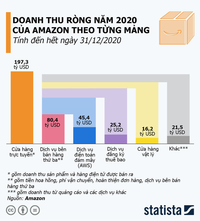  Đế chế Amazon khủng cỡ nào?  - Ảnh 1.