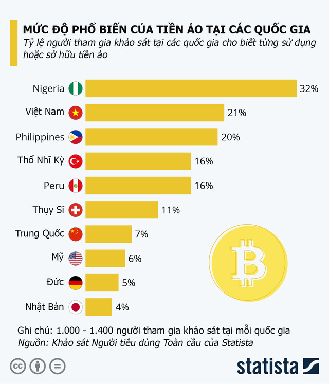  Việt Nam bất ngờ đứng thứ hai thế giới về độ phổ biến của tiền ảo  - Ảnh 1.