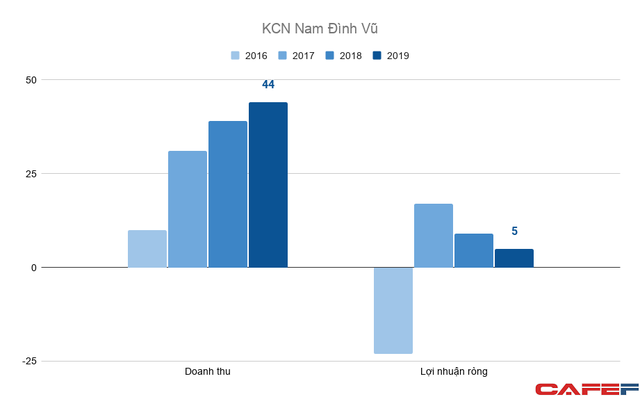  Bất động sản KCN Hải Phòng: Cuộc chạy đua khai thác mỏ vàng của VinHomes với bộ tứ KBC, Deep C, VSIP và Sao Đỏ  - Ảnh 8.
