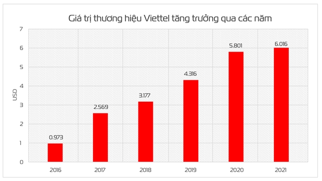 Vượt qua ông lớn Qualcomm của Mỹ, thương hiệu Viettel được định giá hơn 6 tỷ USD, tiệm cận Top 300 thương hiệu giá trị nhất thế giới - Ảnh 2.