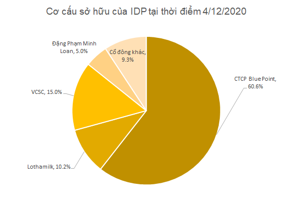  Sữa Quốc tế bứt tốc sau khi về tay nhóm cổ đông mới, bỏ xa Mộc Châu Milk trong năm 2020  - Ảnh 1.