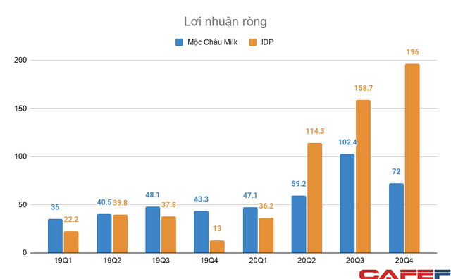  Sữa Quốc tế bứt tốc sau khi về tay nhóm cổ đông mới, bỏ xa Mộc Châu Milk trong năm 2020  - Ảnh 2.