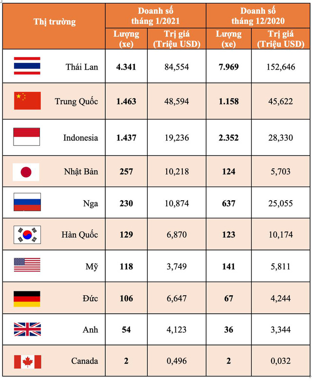  Thị trường ô tô nhập khẩu tháng 1/2021: Ô tô Trung Quốc tăng tốc vào Việt Nam  - Ảnh 2.