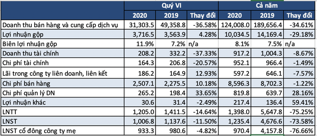 Petrolimex báo lãi hơn 1.000 tỷ quý 4/2020, lũy kế cả năm giảm 77% - Ảnh 1. Petrolimex báo lãi hơn 1.000 tỷ quý 4/2020, lũy kế cả năm giảm 77% - Ảnh 1.