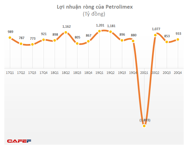  Petrolimex báo lãi hơn 1.000 tỷ quý 4/2020, lũy kế cả năm giảm 77%  - Ảnh 2.