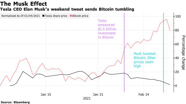 “Lỡ tay” bình luận giá Bitcoin đang quá cao, Elon Musk mất 15 tỷ USD, rơi khỏi vị trí người giàu nhất thế giới - Ảnh 1.