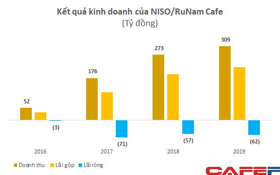  Sở hữu chuỗi café sang trọng tại nhiều vị trí đắc địa, RuNam Café không ngại lỗ vài chục tỷ mỗi năm nhờ có cổ đông toàn hàng khủng  - Ảnh 1.