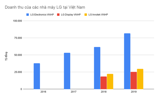  Các nhà máy của LG tại Việt Nam đạt doanh thu gần 5 tỷ USD sau 9 tháng, vượt cả năm 2019  - Ảnh 1.