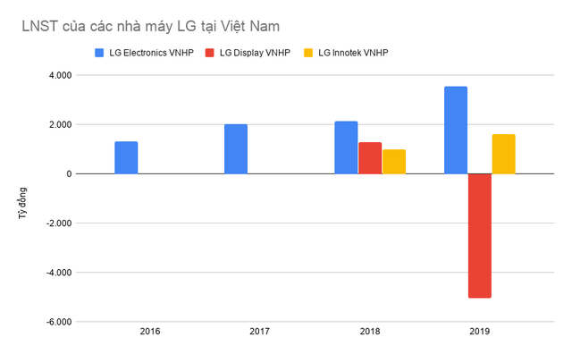  Các nhà máy của LG tại Việt Nam đạt doanh thu gần 5 tỷ USD sau 9 tháng, vượt cả năm 2019  - Ảnh 2.