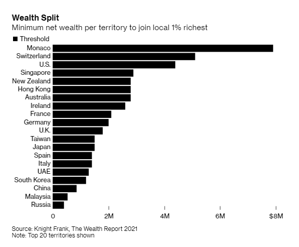 Bạn cần bao nhiêu tiền để trở thành top 1% người giàu nhất thế giới ? - Ảnh 1.