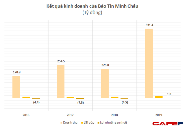  Là tiệm vàng danh tiếng tại Hà Nội, Bảo Tín Minh Châu gây bất ngờ với nhiều năm bị lỗ, doanh thu khiêm tốn  - Ảnh 1.