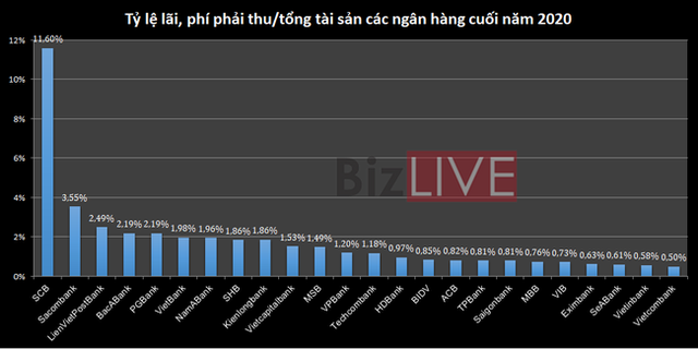  Lãi và phí phải thu nhiều ngân hàng tăng cao, lợi nhuận có đang bị “thổi phồng”?  - Ảnh 2.