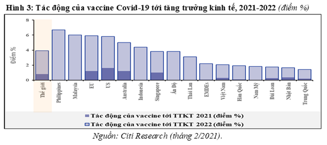  Tiến trình cung ứng Vaccine Covid-19 và vai trò của nó trong phục hồi kinh tế  - Ảnh 4.