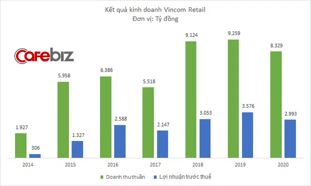 Vincom Retail sẽ mở thêm 5 trung tâm thương mại năm 2021 - Ảnh 2.