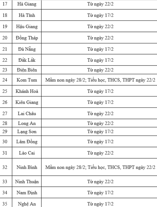 Cập nhật: 60/63 tỉnh thành quyết định thời gian đi học trở lại của học sinh, sinh viên - Ảnh 2.