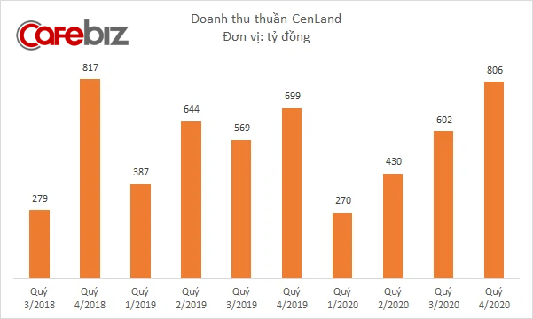 CenLand của Shark Hưng sắp đi vay 1.272 tỷ đồng, tương đương 1/3 tổng tài sản công ty - Ảnh 1.