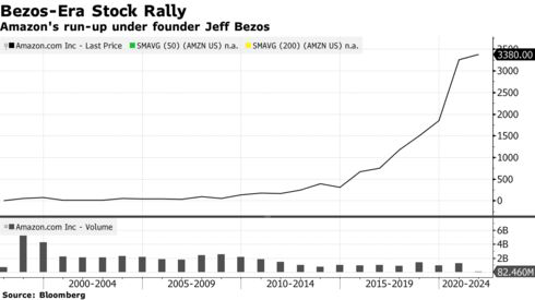 Jeff Bezos từ chức CEO Amazon - Ảnh 1.