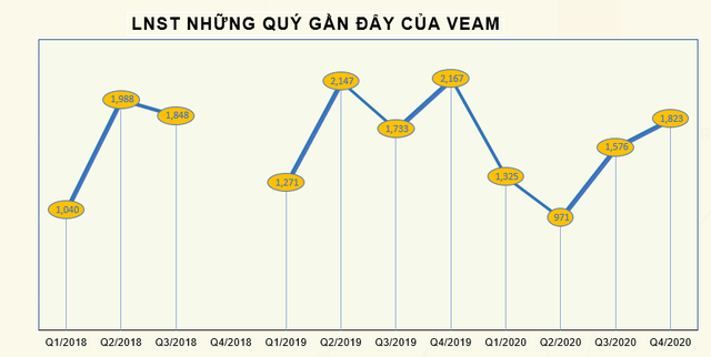  Thu lãi từ Honda, Toyota và Ford giảm, VEAM báo lãi sau thuế cả năm đạt 5.676 tỷ đồng, giảm 22% so với cùng kỳ  - Ảnh 2.